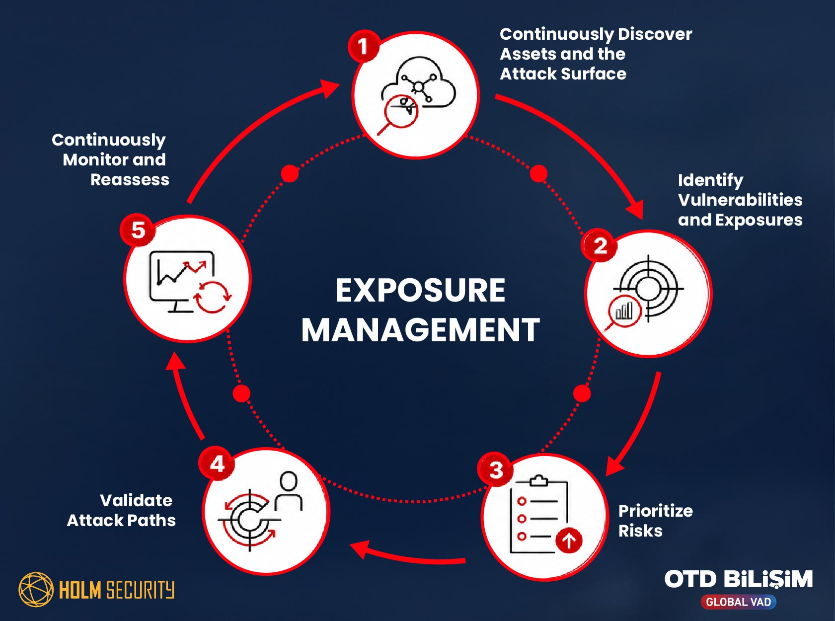 Exposure Management Platform