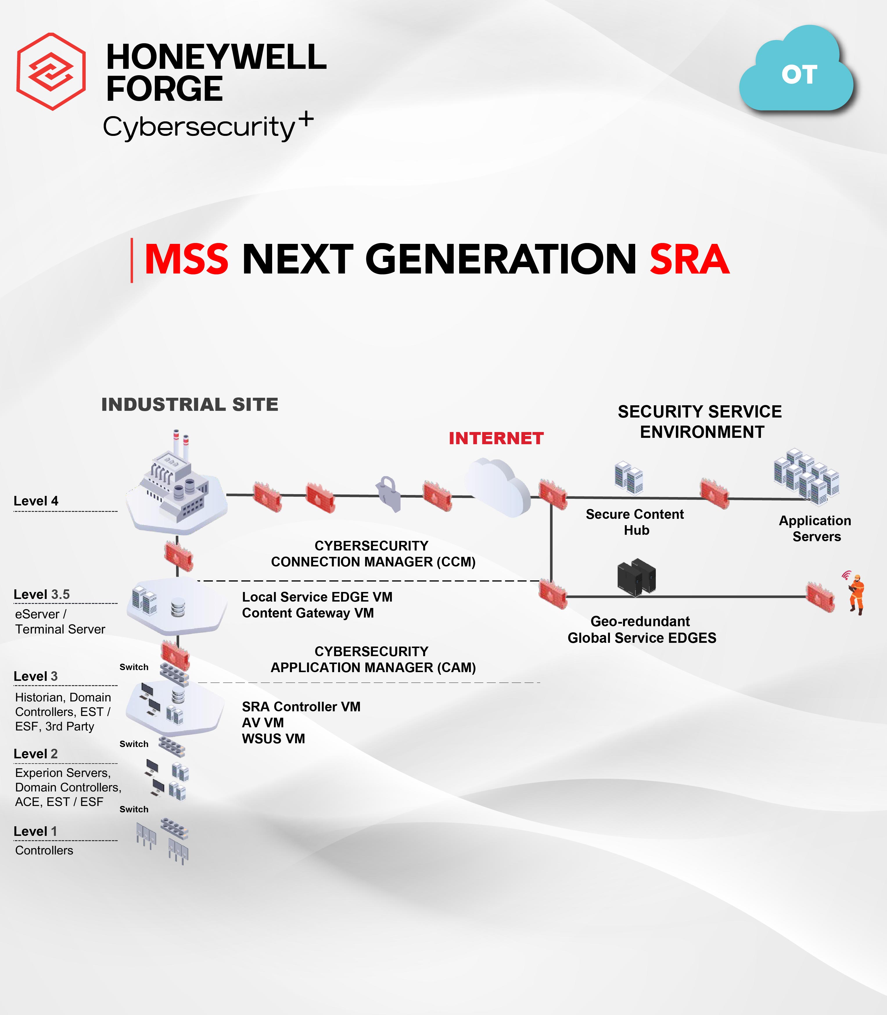 Honeywell Forge Slider 9
