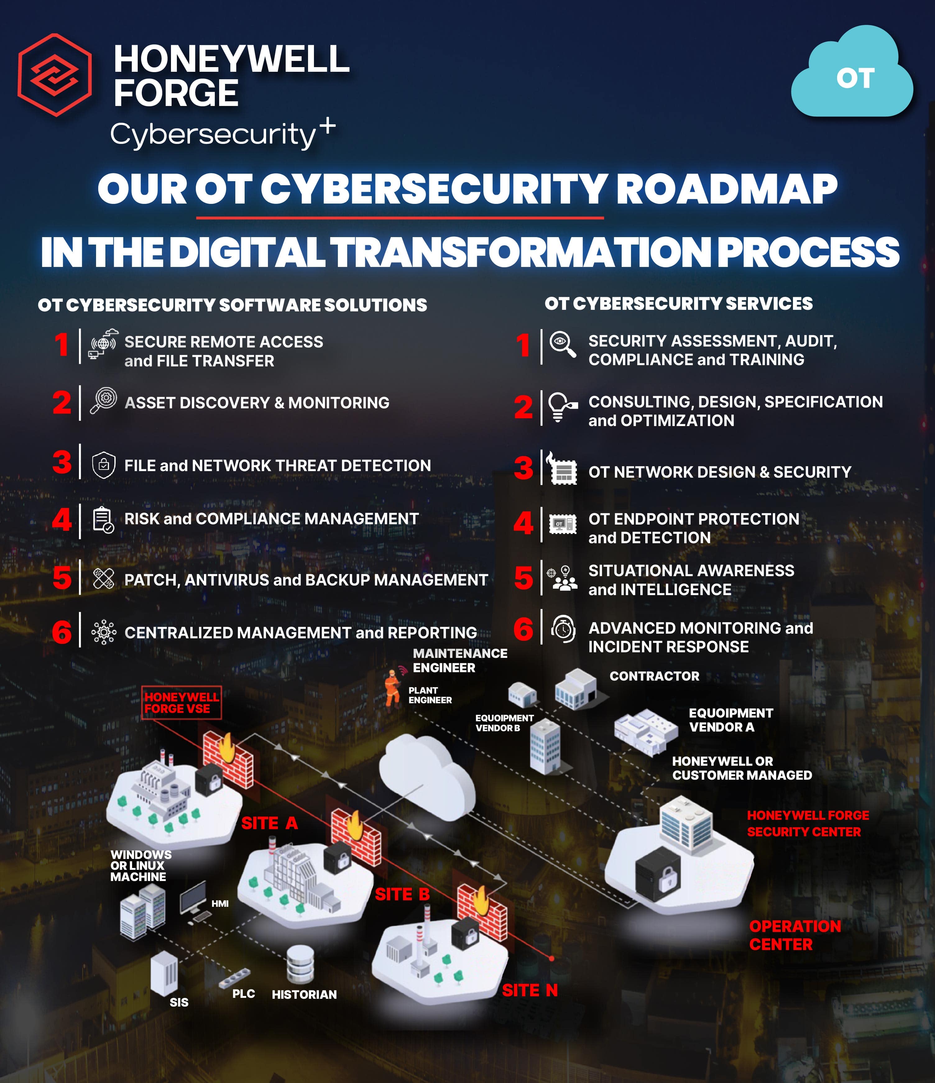 Honeywell Forge Cyber Security+1