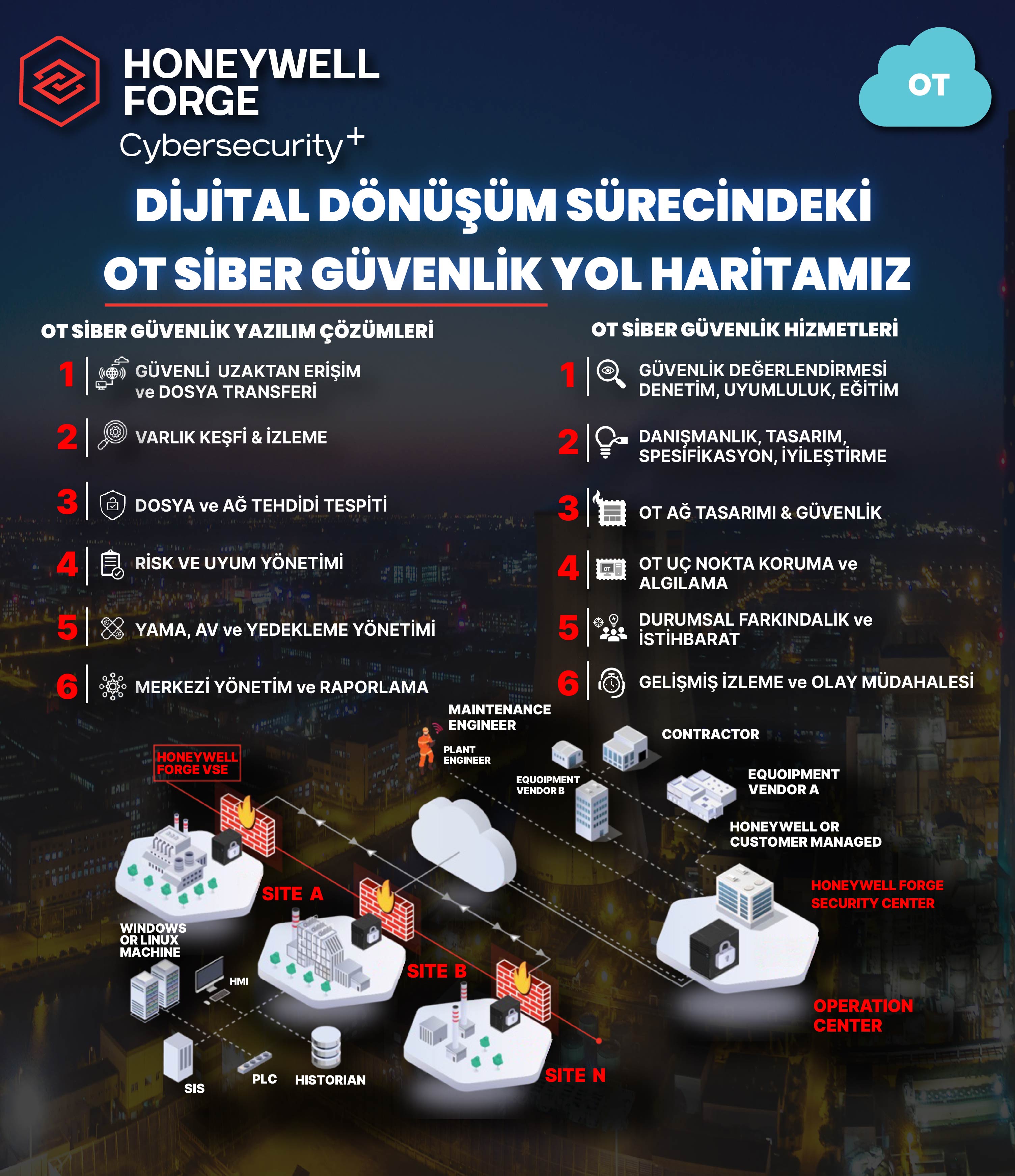 Honeywell Forge Cyber Security+1