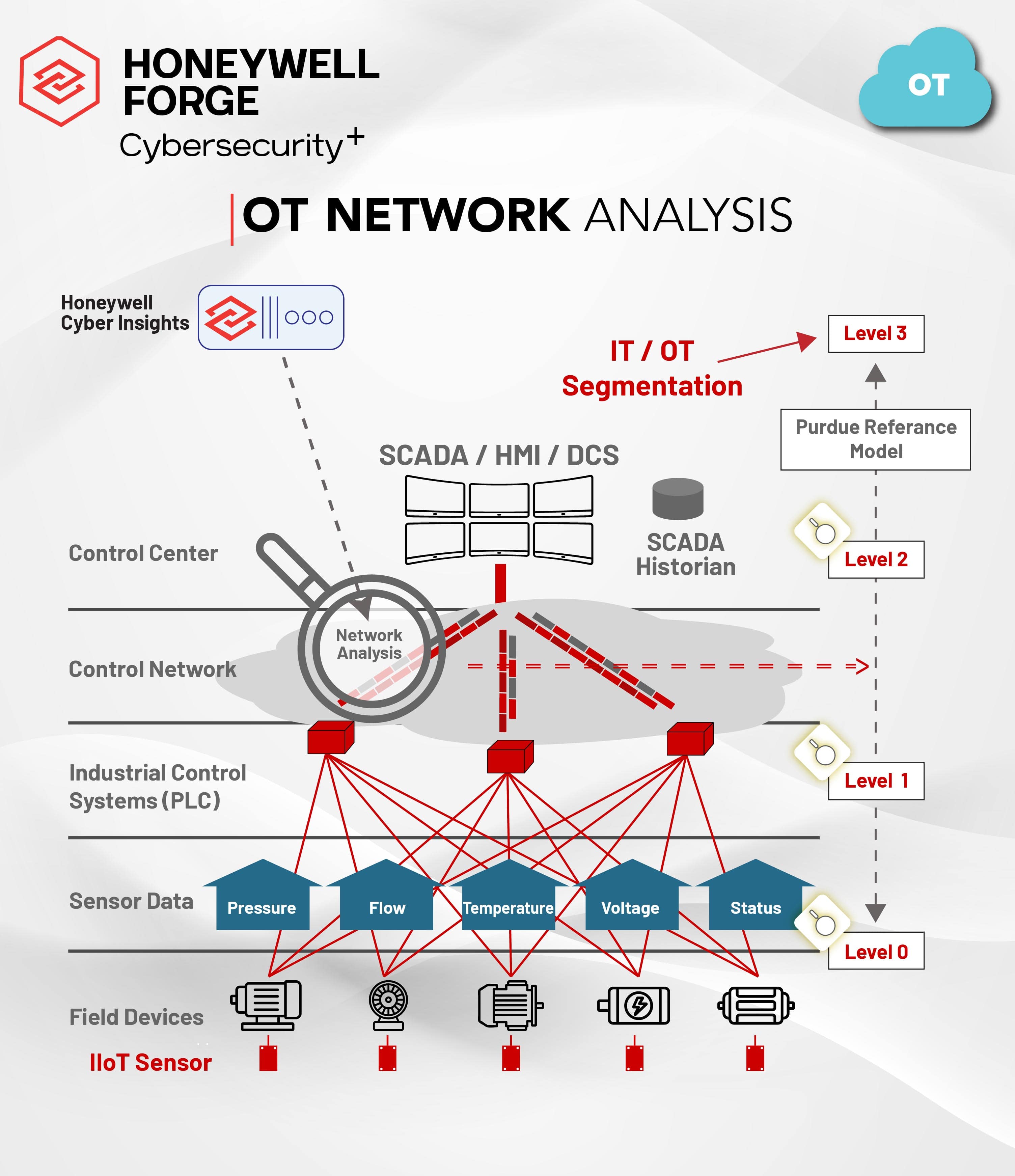 Honeywell Forge Cyber Security+ 4