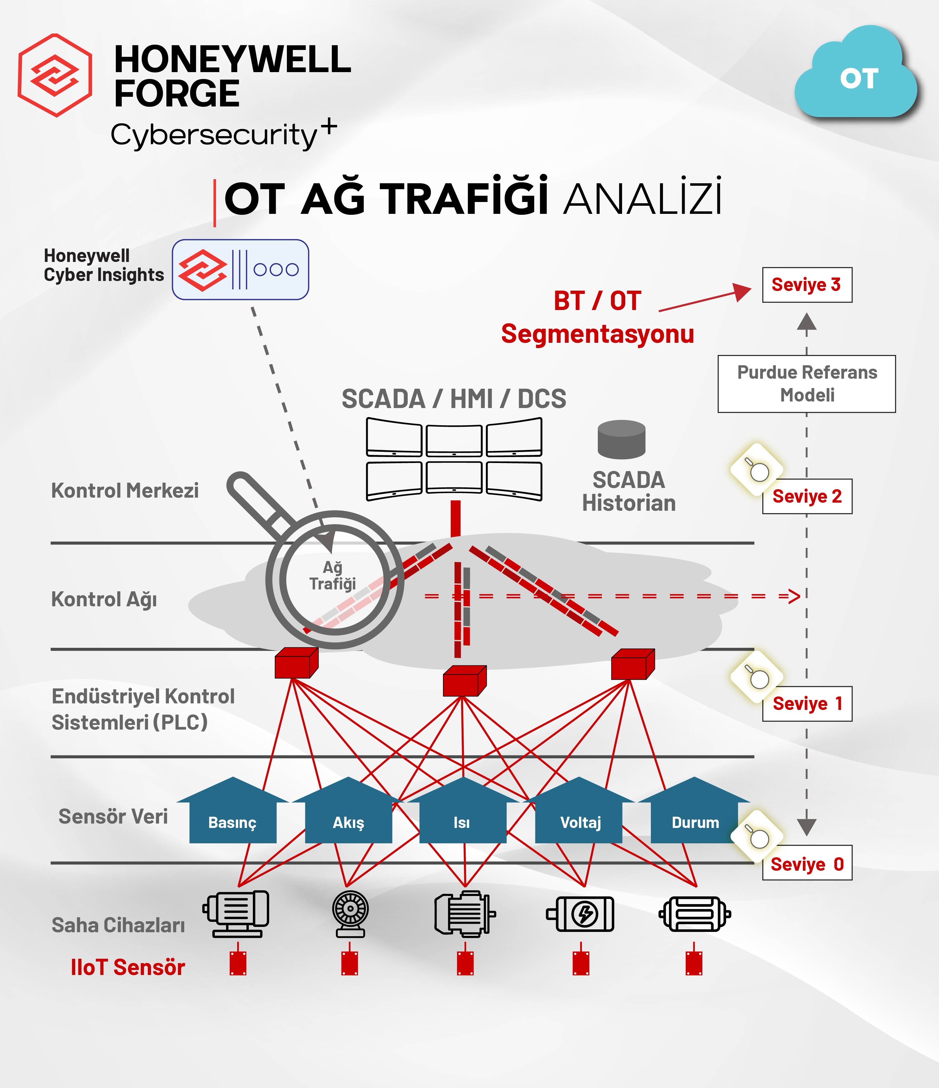 Honeywell Forge Cyber Security+ 4