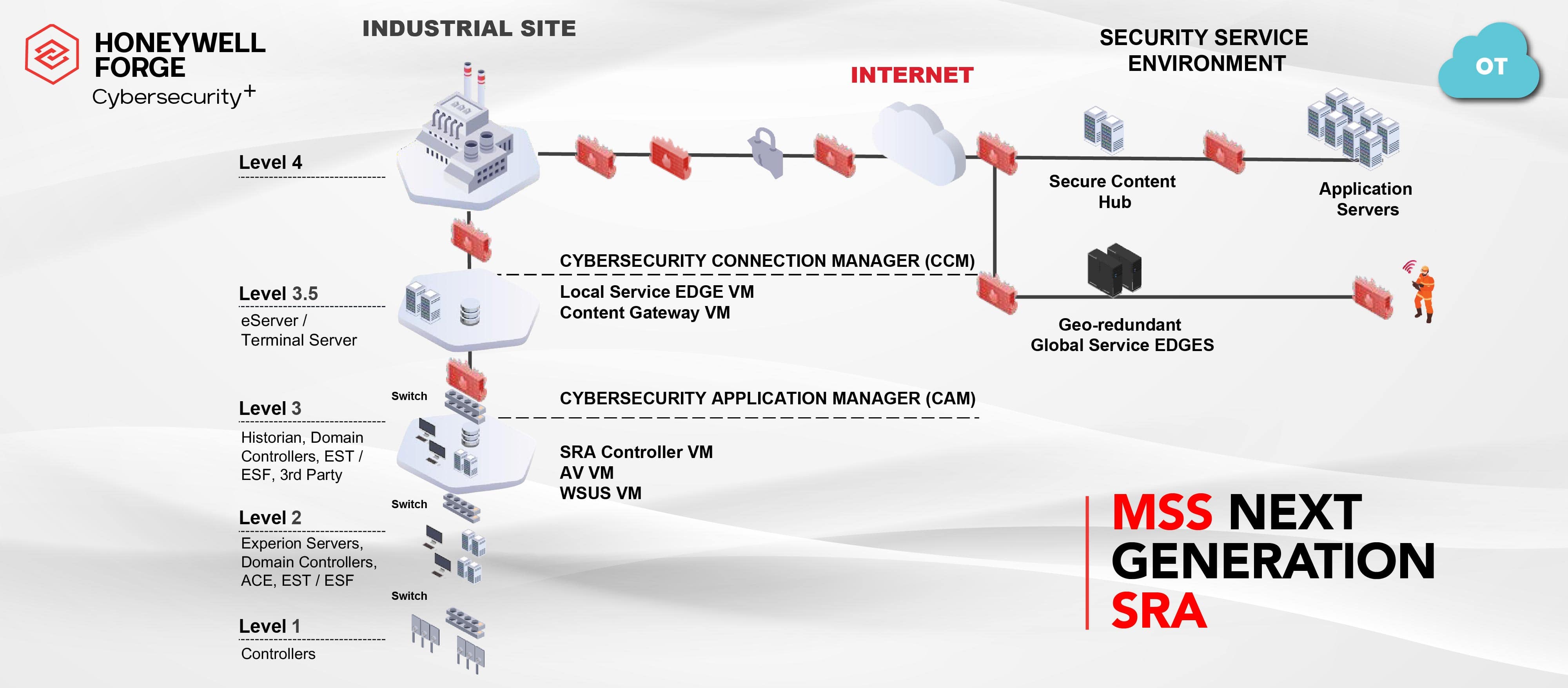 Honeywell Forge Slider 9