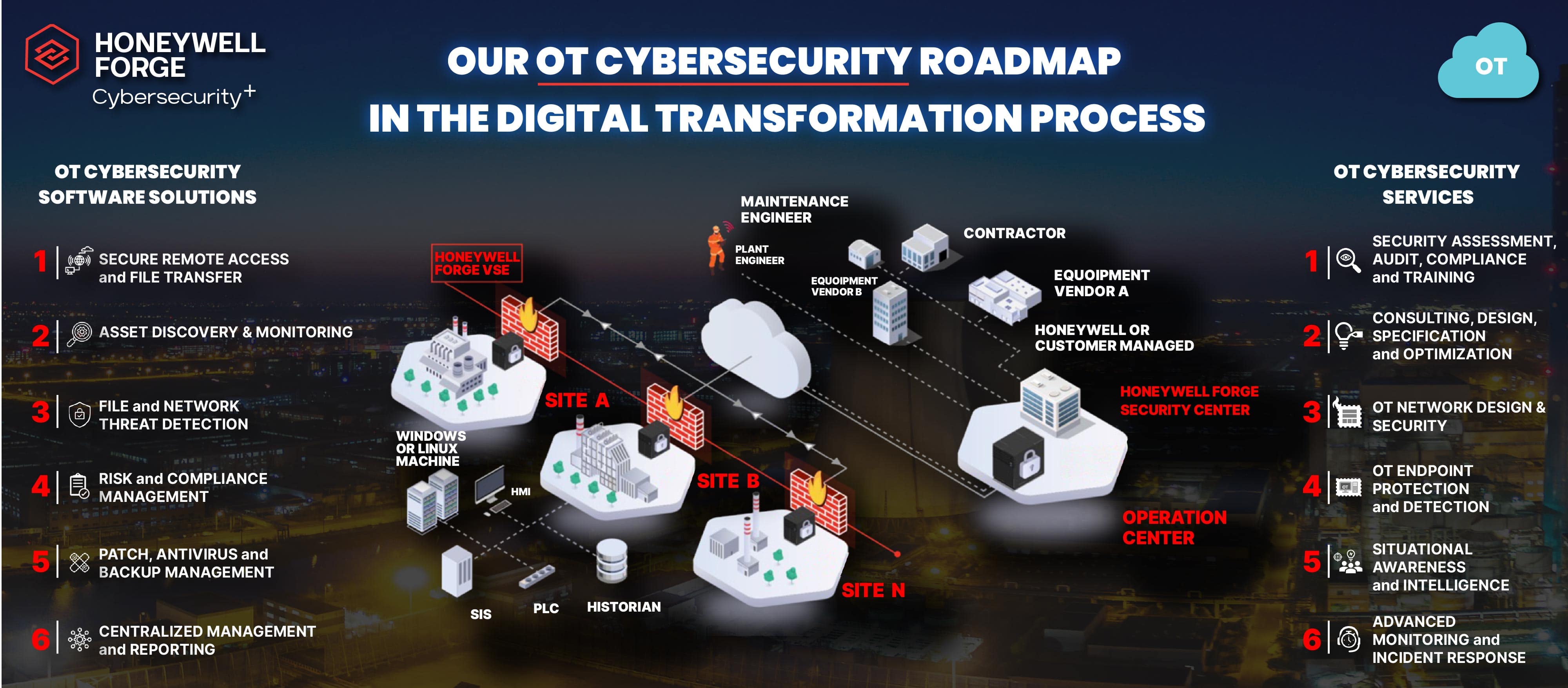 Honeywell Forge Cyber Security+1
