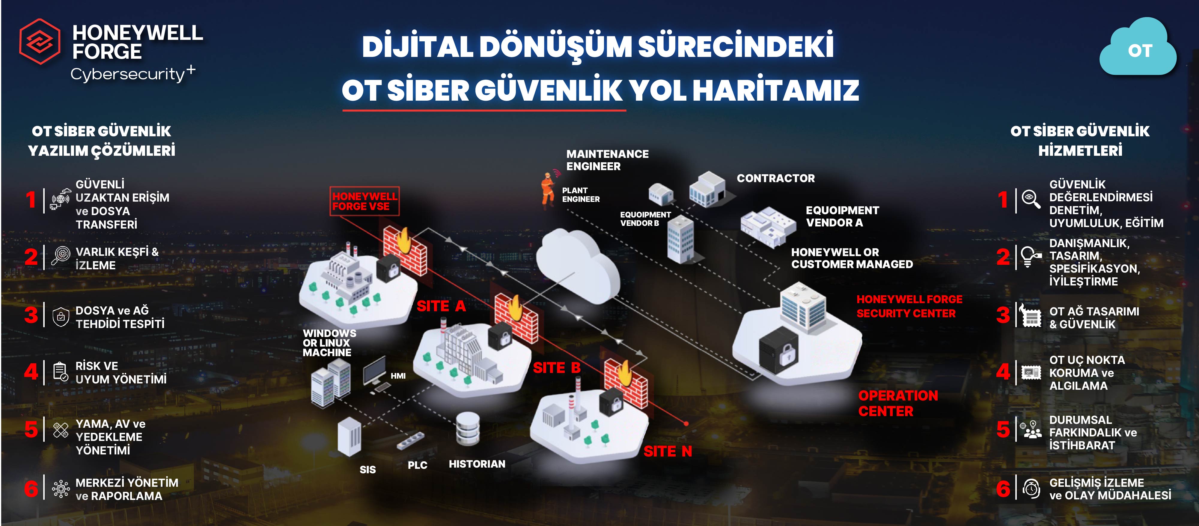 Honeywell Forge Cyber Security+1