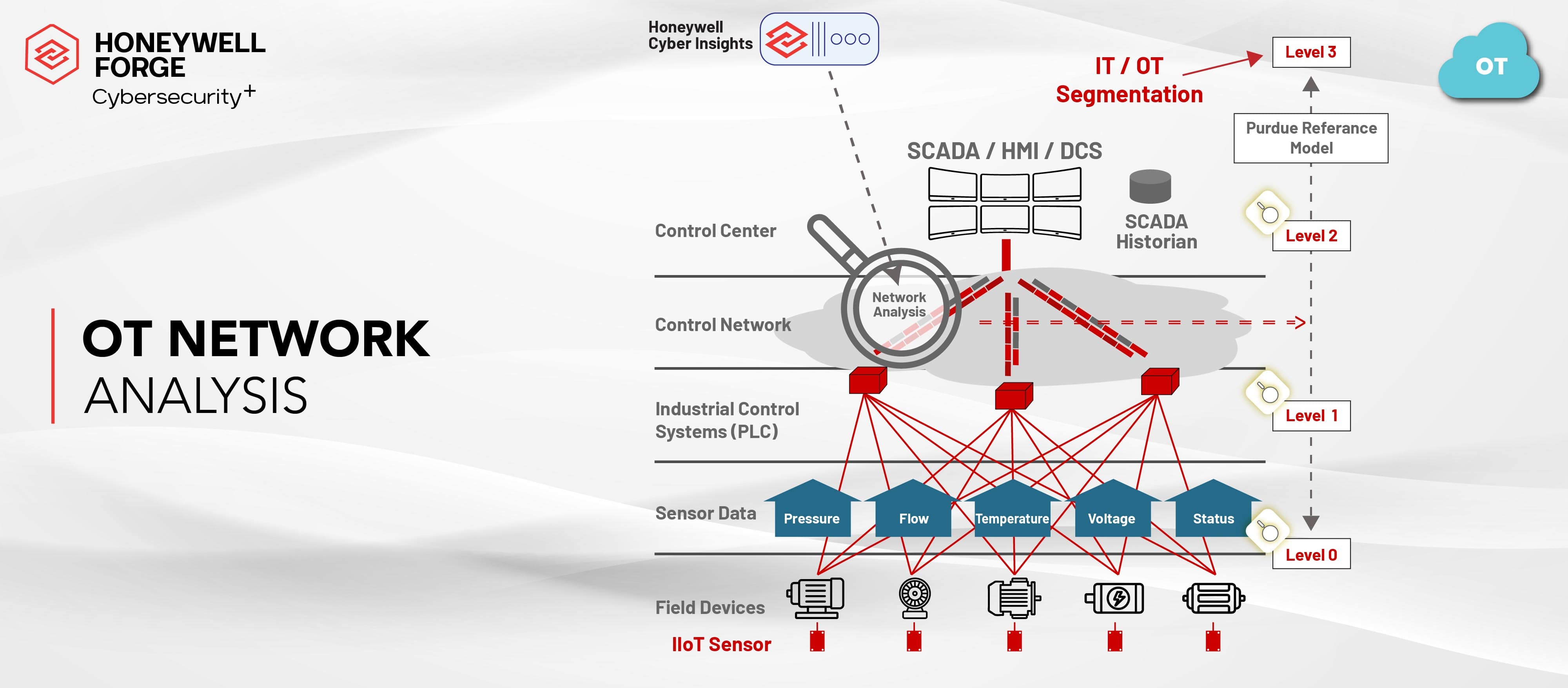 Honeywell Forge Cyber Security+ 4
