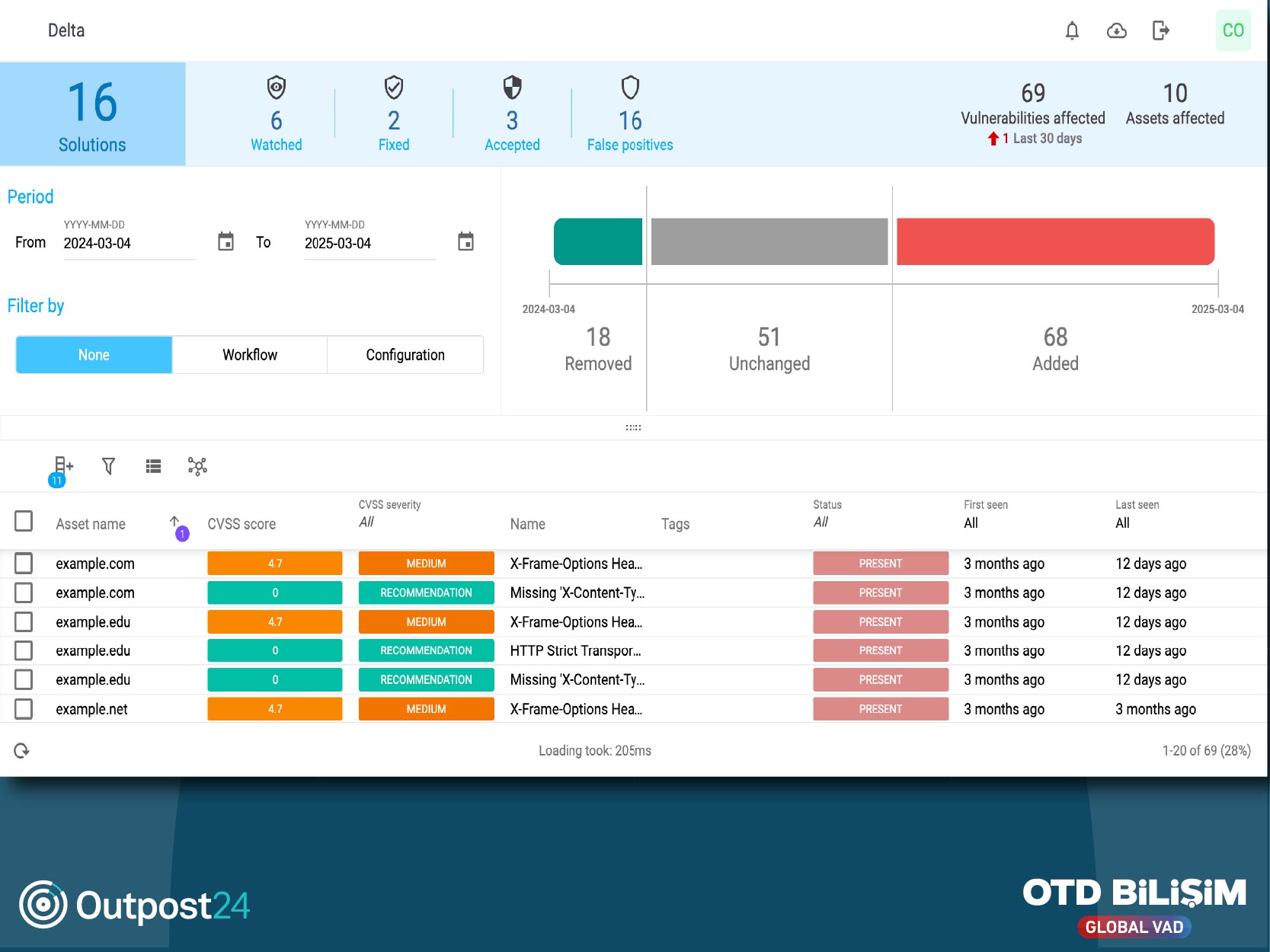 Risk-Based Vulnerability Management