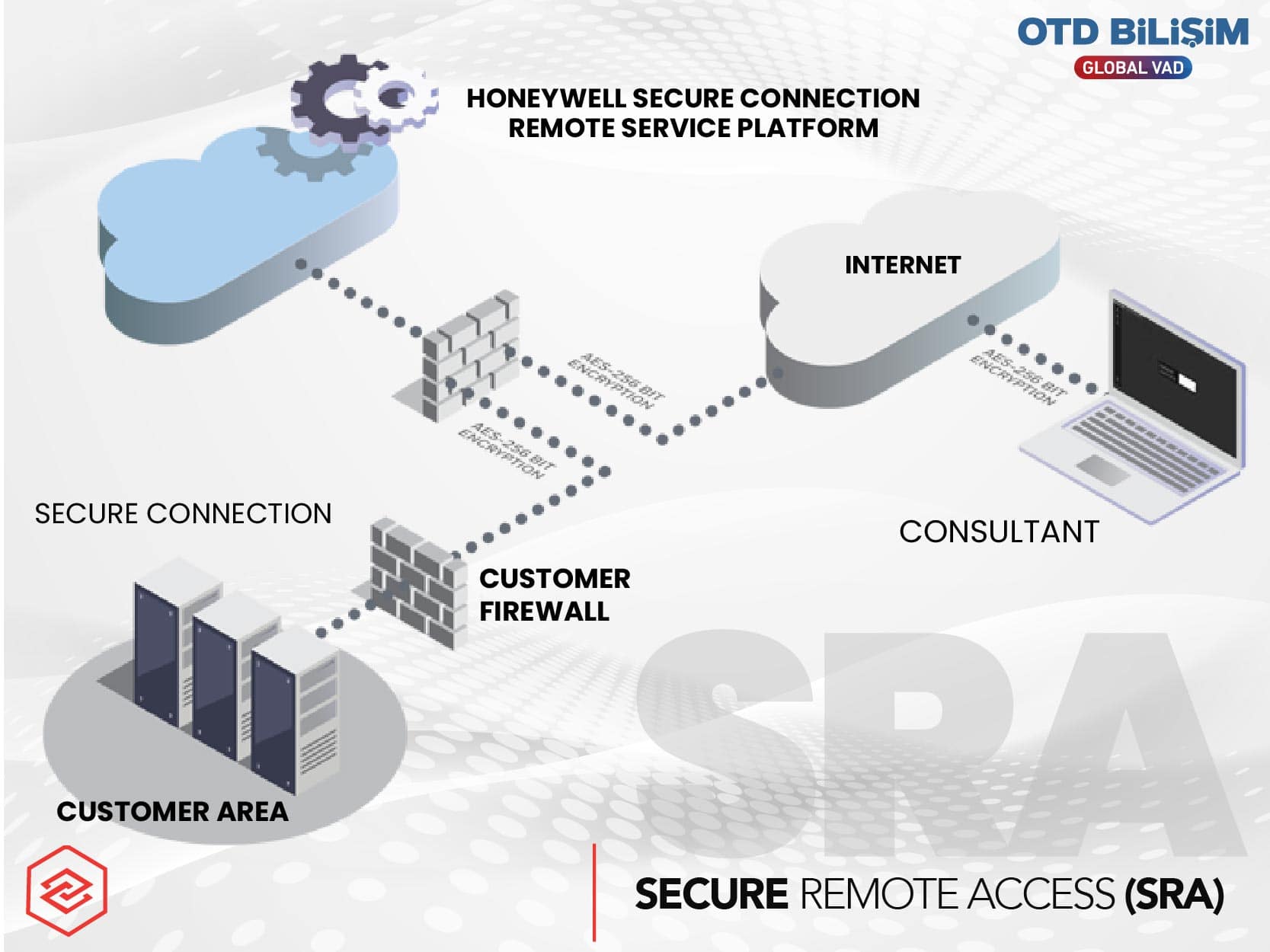 SECURE REMOTE ACCESS (SRA)