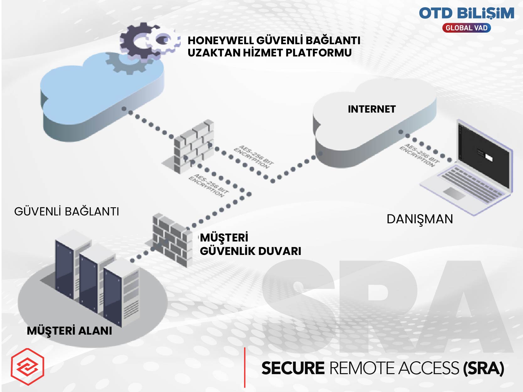 SECURE REMOTE ACCESS (SRA)