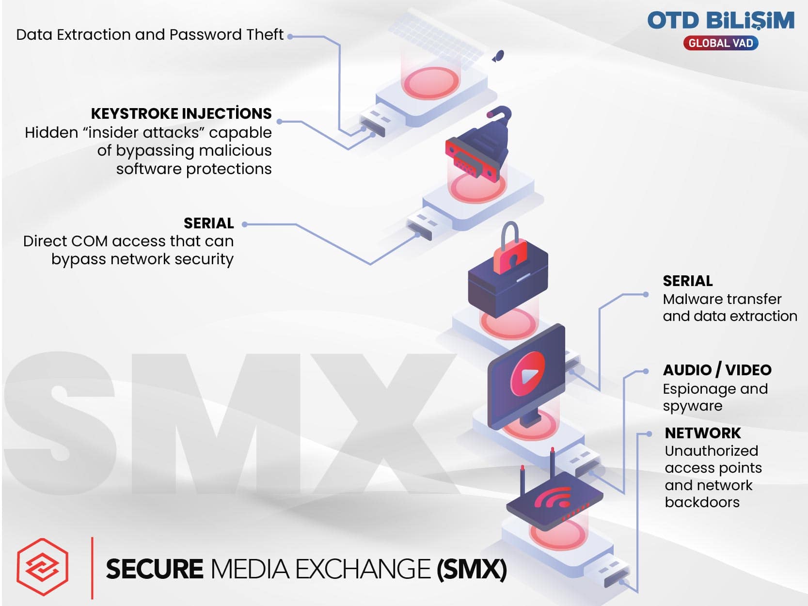 SECURE MEDIA EXCHANGE (SMX)