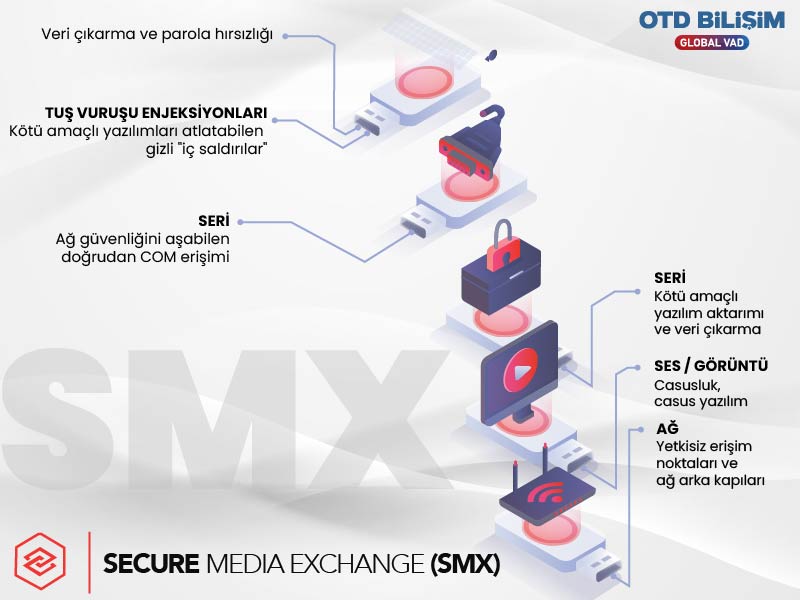 SECURE MEDIA EXCHANGE (SMX)